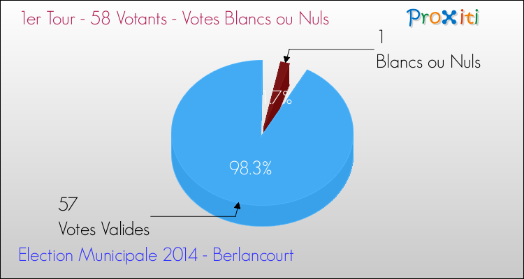 Votes blancs ou nuls au 1er Tour des Elections Municipales 2014 de la commune de Berlancourt Elections Municipales 2014 - Votes blancs ou nuls au 1er Tour pour la commune de Berlancourt