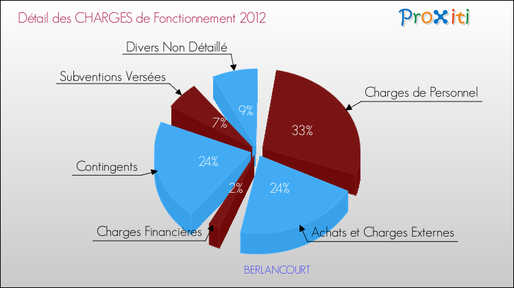 Décomposition des Charges de Fonctionnement 2012 de la commune de BERLANCOURT Charges de Fonctionnement 2012 pour la commune de BERLANCOURT