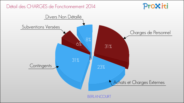 Décomposition des Charges de Fonctionnement 2014 de la commune de BERLANCOURT Charges de Fonctionnement 2014 pour la commune de BERLANCOURT