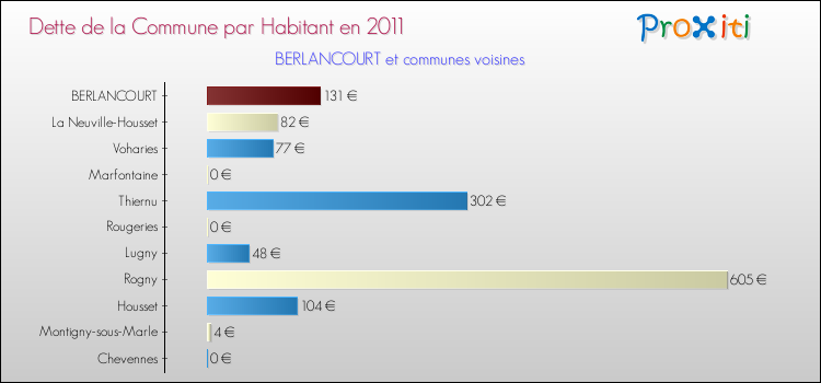 Dette par habitant de la commune en 2011 pour BERLANCOURT et les communes proches Comparaison de la dette par habitant de la commune en 2011 pour BERLANCOURT et les communes voisines