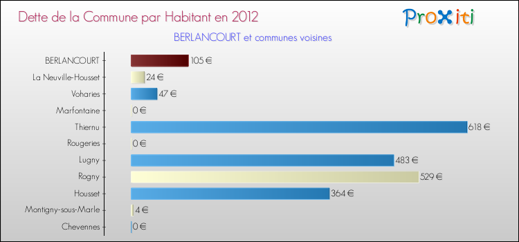 Dette par habitant de la commune en 2012 pour BERLANCOURT et les communes proches Comparaison de la dette par habitant de la commune en 2012 pour BERLANCOURT et les communes voisines