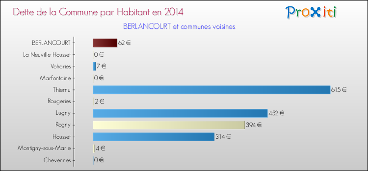 Dette par habitant de la commune en 2014 pour BERLANCOURT et les communes proches Comparaison de la dette par habitant de la commune en 2014 pour BERLANCOURT et les communes voisines