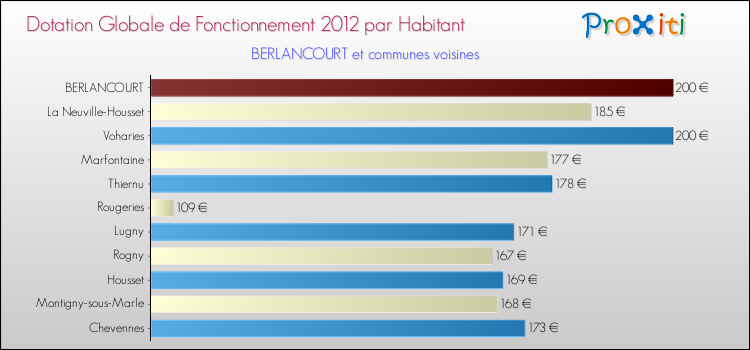 Montant des dotations globales de fonctionnement DGF par Habitant pour BERLANCOURT et les communes proches Comparaison des des dotations globales de fonctionnement DGF par habitant pour BERLANCOURT et les communes voisines