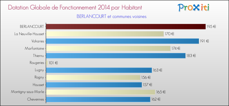 Montant des dotations globales de fonctionnement DGF par Habitant pour BERLANCOURT et les communes proches en 2014. Comparaison des des dotations globales de fonctionnement DGF par habitant pour BERLANCOURT et les communes voisines en 2014.