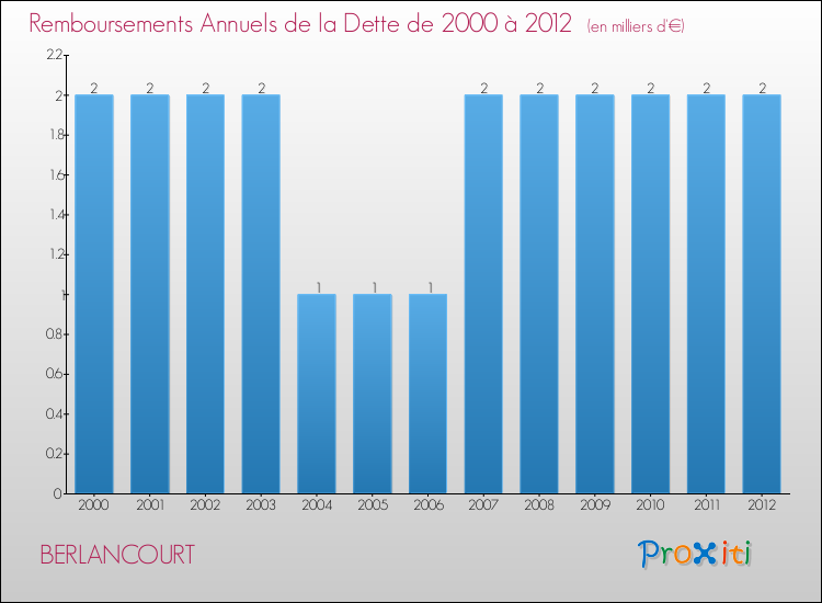 Evolution de l'annuité de la dette pour la commune de BERLANCOURT de 2000 à 2012 Annuités de la dette pour BERLANCOURT de 2000 à 2012