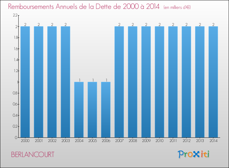 Evolution de l'annuité de la dette pour la commune de BERLANCOURT de 2000 à 2014 Annuités de la dette pour BERLANCOURT de 2000 à 2014