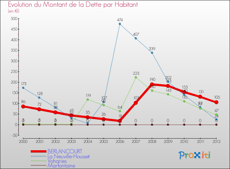 Evolution de la dette par habitant pour la commune de BERLANCOURT et les communes proches de 2000 à 2012 Comparaison de la dette par habitant pour BERLANCOURT et les communes voisines de 2000 à 2012