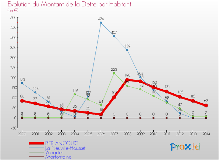 Evolution de la dette par habitant pour la commune de BERLANCOURT et les communes proches de 2000 à 2014 Comparaison de la dette par habitant pour BERLANCOURT et les communes voisines de 2000 à 2014
