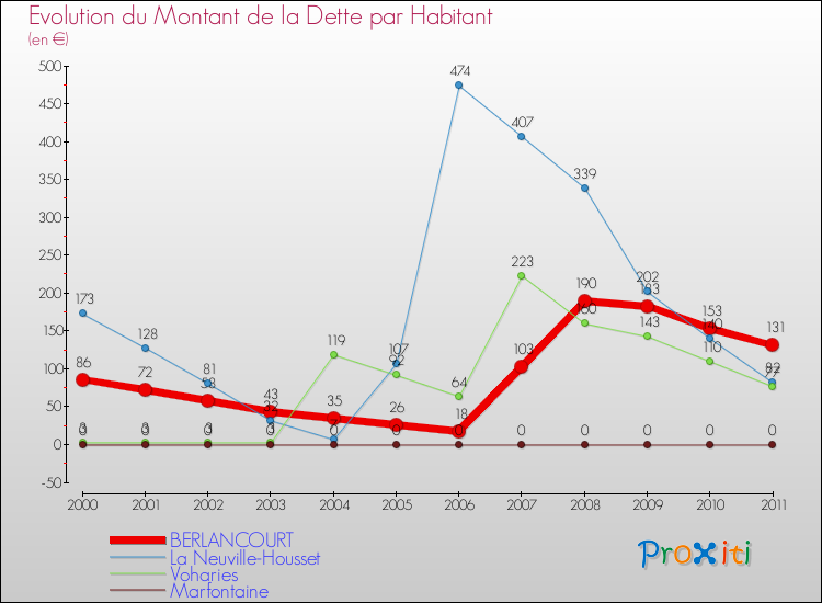 Evolution de la dette par habitant pour la commune de BERLANCOURT et les communes proches Comparaison de la dette par habitant pour BERLANCOURT et les communes voisines