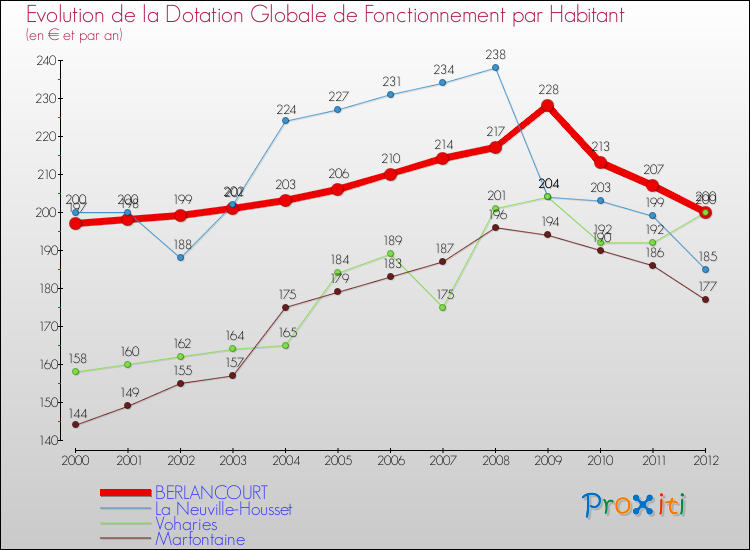 Evolution et montant de la dotation globale de fonctionnement par Habitant pour BERLANCOURT et les communes proches Comparaison des dotations globales de fonctionnement par habitant pour BERLANCOURT et les communes voisines