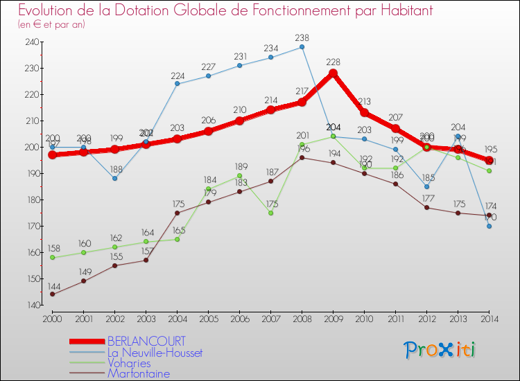 Evolution et montant de la dotation globale de fonctionnement par Habitant pour BERLANCOURT et les communes proches de 2000 à 2014. Comparaison des dotations globales de fonctionnement par habitant pour BERLANCOURT et les communes voisines de 2000 à 2014.