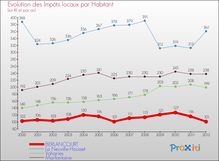Evolution et montant des impôts locaux par Habitant pour BERLANCOURT et les communes proches Comparaison des impôts locaux par habitant pour BERLANCOURT et les communes voisines