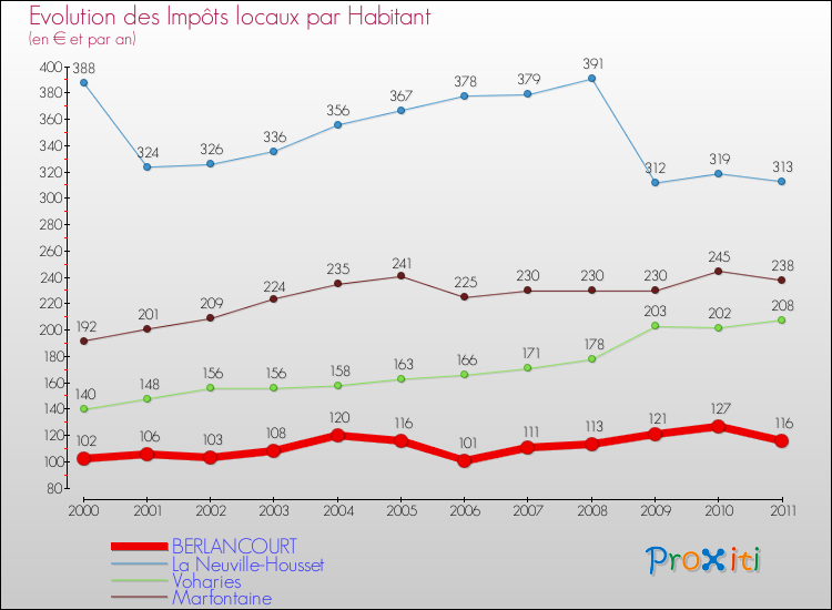 Evolution et montant des impôts locaux par Habitant pour BERLANCOURT et les communes proches Comparaison des impôts locaux par habitant pour BERLANCOURT et les communes voisines