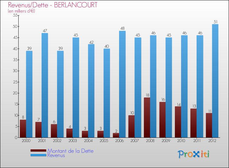 Evolution comparée de la dette et des revenus pour la commune de BERLANCOURT de 2000 à 2012 Comparaison de la dette et des revenus pour BERLANCOURT de 2000 à 2012