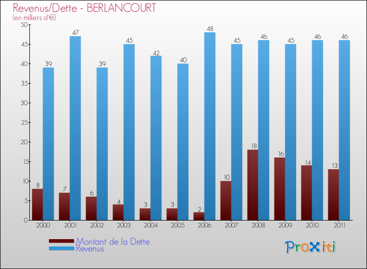 Evolution comparée de la dette et des revenus pour la commune de BERLANCOURT de 2000 à 2011 Comparaison de la dette et des revenus pour BERLANCOURT de 2000 à 2011