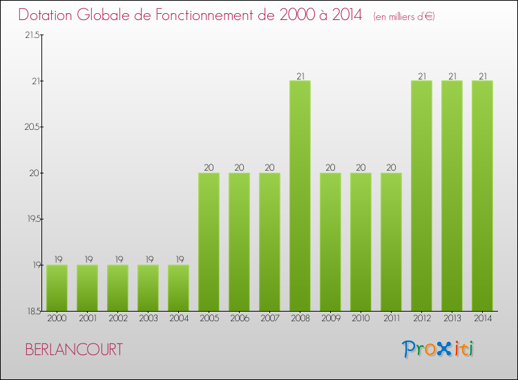 Evolution du montant de la Dotation Globale de Fonctionnement pour la commune de BERLANCOURT de 2000 à 2014 Evolution du montant de la Dotation Globale de Fonctionnement pour BERLANCOURT de 2000 à 2014