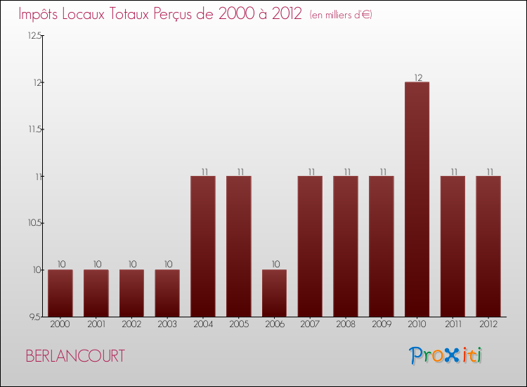 Evolution des Impôts Locaux pour la commune de BERLANCOURT de 2000 à 2012 Evolution des Impôts Locaux pour BERLANCOURT de 2000 à 2012