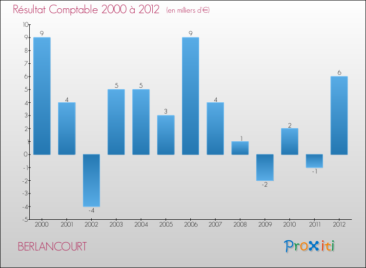Evolution du résultat comptable pour la commune de BERLANCOURT de 2000 à 2012 Evolution du résultat comptable pour BERLANCOURT de 2000 à 2012