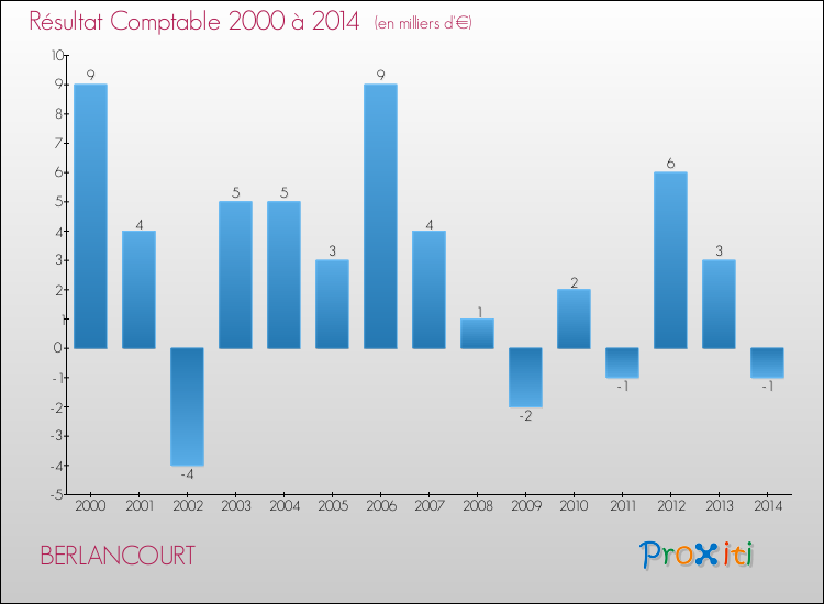 Evolution du résultat comptable pour la commune de BERLANCOURT de 2000 à 2014 Evolution du résultat comptable pour BERLANCOURT de 2000 à 2014