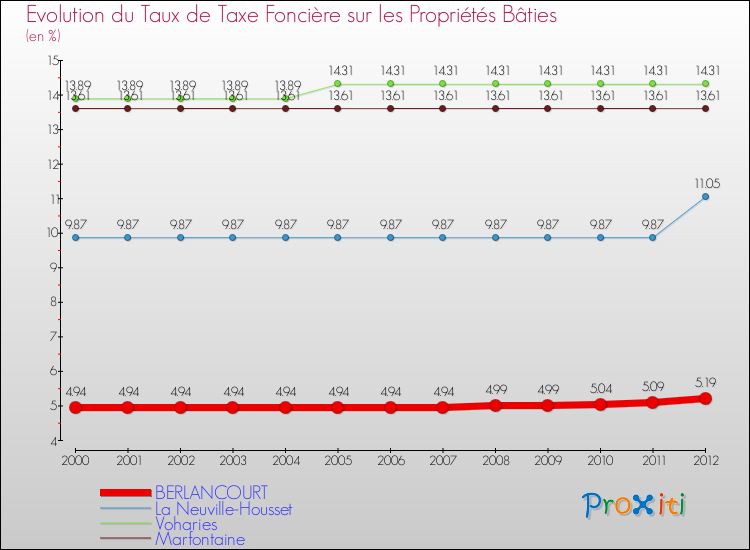Evolution du taux de la taxe foncière sur le bati pour BERLANCOURT et les communes proches de 2000 à 2012 Comparaison des taux de taxe foncière sur le bati pour BERLANCOURT et les communes voisines de 2000 à 2012