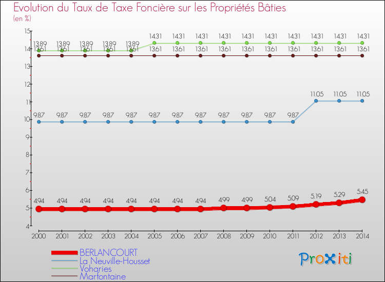 Evolution du taux de la taxe foncière sur le bati pour BERLANCOURT et les communes proches de 2000 à 2014 Comparaison des taux de taxe foncière sur le bati pour BERLANCOURT et les communes voisines de 2000 à 2014