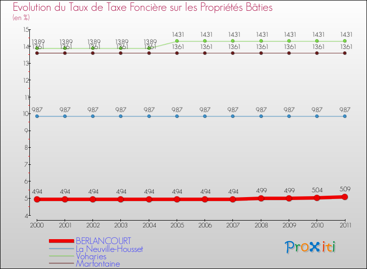 Evolution du taux de la taxe foncière sur le bati pour BERLANCOURT et les communes proches Comparaison des taux de taxe foncière sur le bati pour BERLANCOURT et les communes voisines