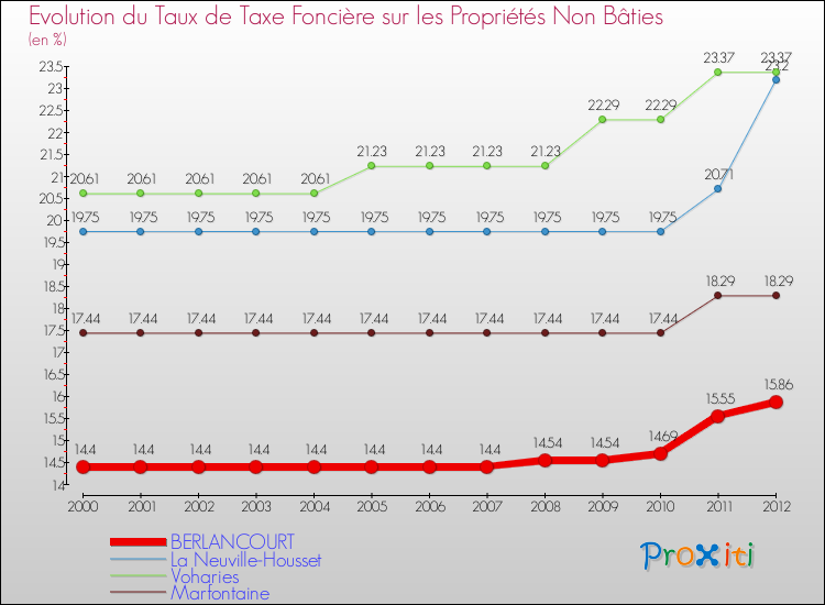 Evolution du taux de la taxe foncière sur les immeubles et terrains non batis pour BERLANCOURT et les communes proches de 2000 à 2012 Comparaison des taux de la taxe foncière sur les immeubles et terrains non batis pour BERLANCOURT et les communes voisines de 2000 à 2012