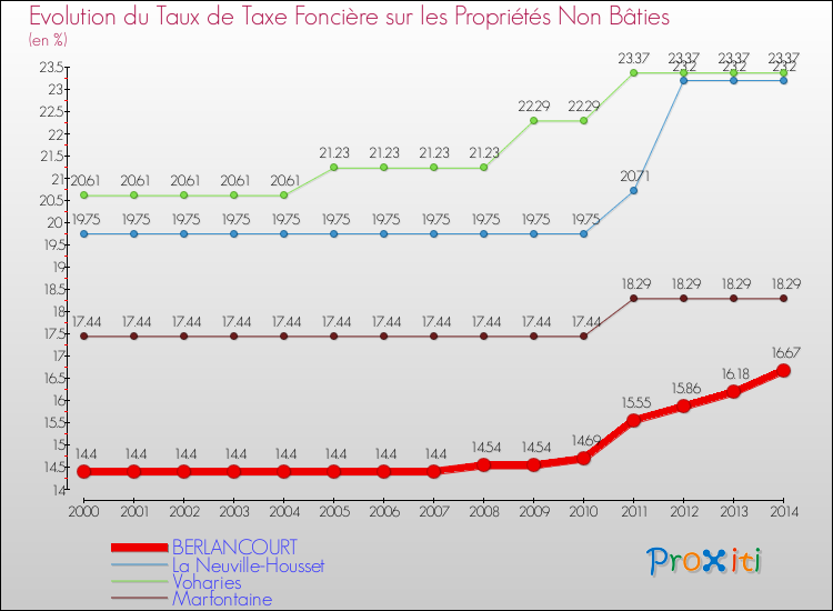 Evolution du taux de la taxe foncière sur les immeubles et terrains non batis pour BERLANCOURT et les communes proches de 2000 à 2014 Comparaison des taux de la taxe foncière sur les immeubles et terrains non batis pour BERLANCOURT et les communes voisines de 2000 à 2014