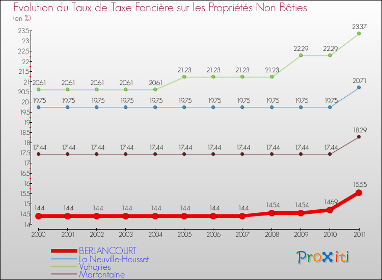 Evolution du taux de la taxe foncière sur les immeubles et terrains non batis pour BERLANCOURT et les communes proches Comparaison des taux de la taxe foncière sur les immeubles et terrains non batis pour BERLANCOURT et les communes voisines