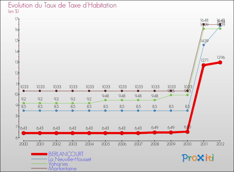Evolution du taux de la taxe d'habitation pour BERLANCOURT et les communes proches Comparaison des taux de la taxe d'habitation pour BERLANCOURT et les communes voisines
