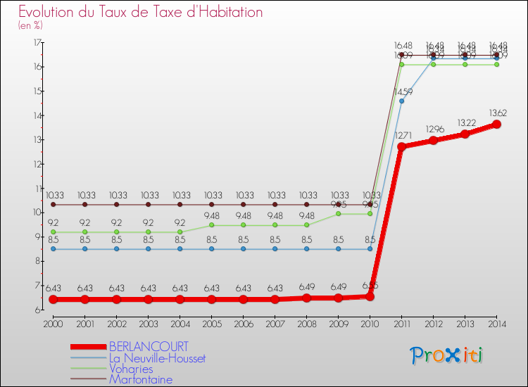 Evolution du taux de la taxe d'habitation pour BERLANCOURT et les communes proches de 2000 à 2014 Comparaison des taux de la taxe d'habitation pour BERLANCOURT et les communes voisines de 2000 à 2014