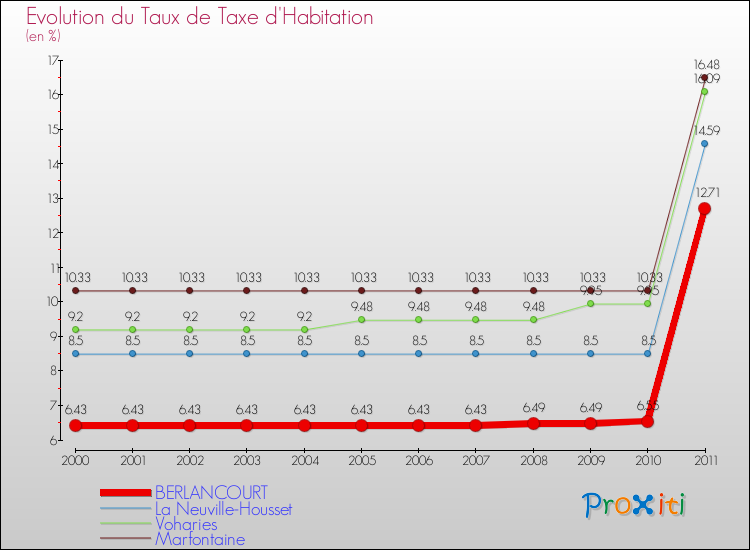 Evolution du taux de la taxe d'habitation pour BERLANCOURT et les communes proches Comparaison des taux de la taxe d'habitation pour BERLANCOURT et les communes voisines