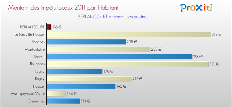 Montant des impôts locaux par Habitant pour BERLANCOURT et les communes proches Comparaison des impôts locaux par habitant pour BERLANCOURT et les communes voisines