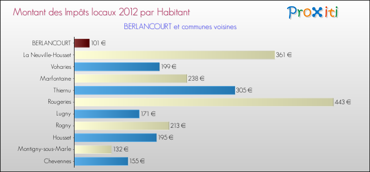Montant des impôts locaux par Habitant pour BERLANCOURT et les communes proches Comparaison des impôts locaux par habitant pour BERLANCOURT et les communes voisines