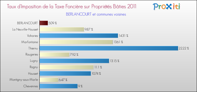 Taux d'imposition de la taxe foncière sur le bati 2011 pour BERLANCOURT et les communes proches Comparaison des taux d'imposition de la taxe foncière sur le bati 2011 pour BERLANCOURT et les communes voisines