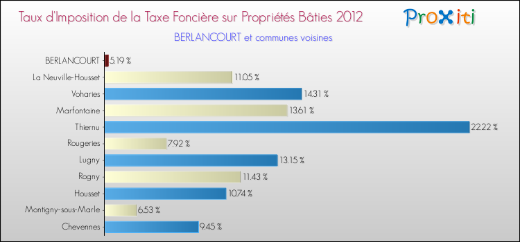 Taux d'imposition de la taxe foncière sur le bati 2012 pour BERLANCOURT et les communes proches Comparaison des taux d'imposition de la taxe foncière sur le bati 2012 pour BERLANCOURT et les communes voisines
