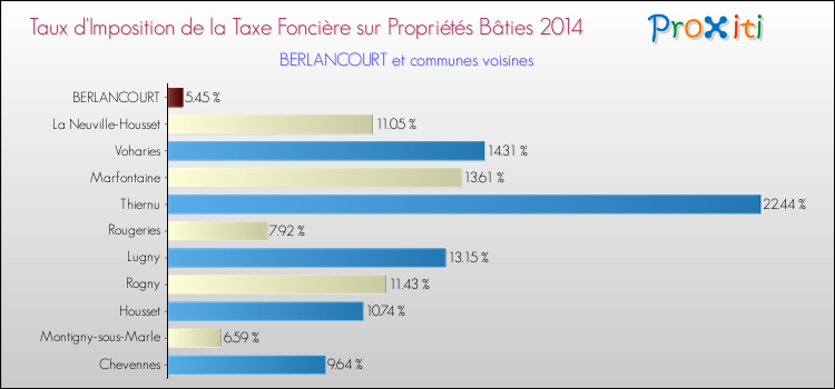 Taux d'imposition de la taxe foncière sur le bati 2014 pour BERLANCOURT et les communes proches Comparaison des taux d'imposition de la taxe foncière sur le bati 2014 pour BERLANCOURT et les communes voisines