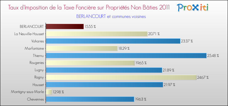 Taux d'imposition de la taxe foncière sur les immeubles et terrains non batis 2011 pour BERLANCOURT et les communes proches Comparaison des taux d'imposition de la taxe foncière sur les immeubles et terrains non batis 2011 pour BERLANCOURT et les communes voisines
