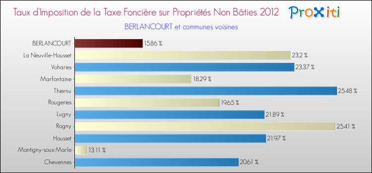 Taux d'imposition de la taxe foncière sur les immeubles et terrains non batis 2012 pour BERLANCOURT et les communes proches Comparaison des taux d'imposition de la taxe foncière sur les immeubles et terrains non batis 2012 pour BERLANCOURT et les communes voisines
