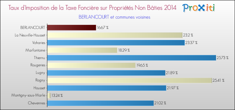 Taux d'imposition de la taxe foncière sur les immeubles et terrains non batis 2014 pour BERLANCOURT et les communes proches Comparaison des taux d'imposition de la taxe foncière sur les immeubles et terrains non batis 2014 pour BERLANCOURT et les communes voisines