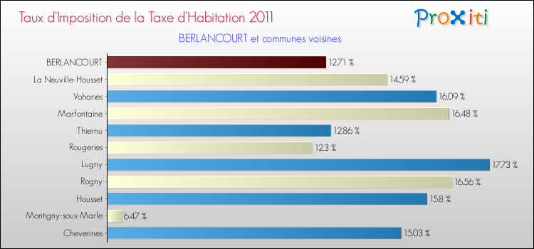 Taux d'imposition de la taxe d'habitation 2011 pour BERLANCOURT et les communes proches Comparaison des taux d'imposition de la taxe d'habitation 2011 pour BERLANCOURT et les communes voisines