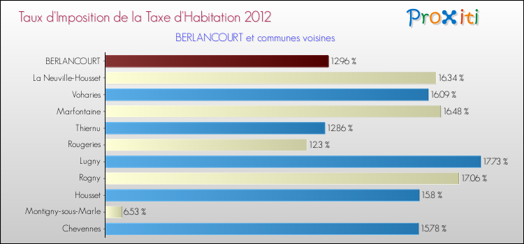 Taux d'imposition de la taxe d'habitation 2012 pour BERLANCOURT et les communes proches Comparaison des taux d'imposition de la taxe d'habitation 2012 pour BERLANCOURT et les communes voisines