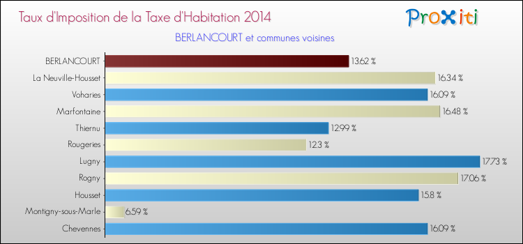 Taux d'imposition de la taxe d'habitation 2014 pour BERLANCOURT et les communes proches Comparaison des taux d'imposition de la taxe d'habitation 2014 pour BERLANCOURT et les communes voisines