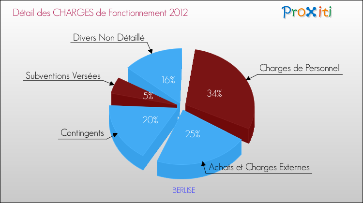 Décomposition des Charges de Fonctionnement 2012 de la commune de BERLISE Charges de Fonctionnement 2012 pour la commune de BERLISE