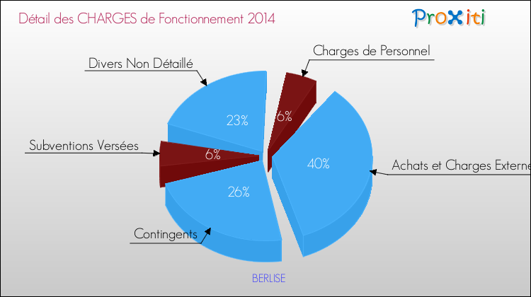 Décomposition des Charges de Fonctionnement 2014 de la commune de BERLISE Charges de Fonctionnement 2014 pour la commune de BERLISE
