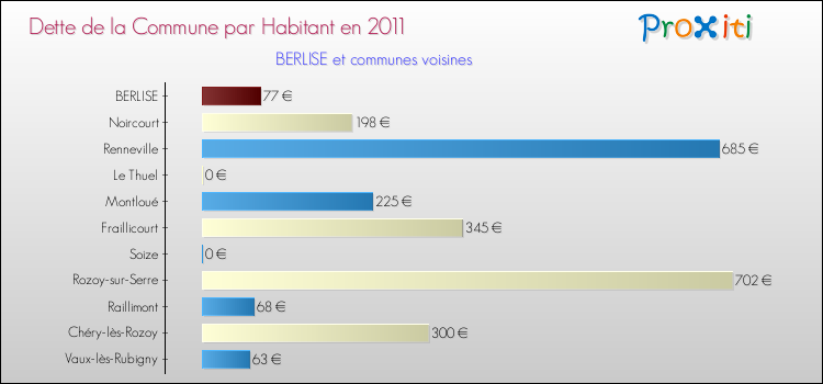 Dette par habitant de la commune en 2011 pour BERLISE et les communes proches Comparaison de la dette par habitant de la commune en 2011 pour BERLISE et les communes voisines