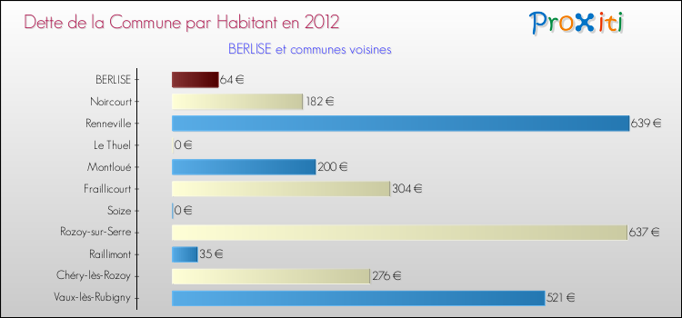 Dette par habitant de la commune en 2012 pour BERLISE et les communes proches Comparaison de la dette par habitant de la commune en 2012 pour BERLISE et les communes voisines