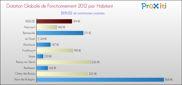 Montant des dotations globales de fonctionnement DGF par Habitant pour BERLISE et les communes proches Comparaison des des dotations globales de fonctionnement DGF par habitant pour BERLISE et les communes voisines