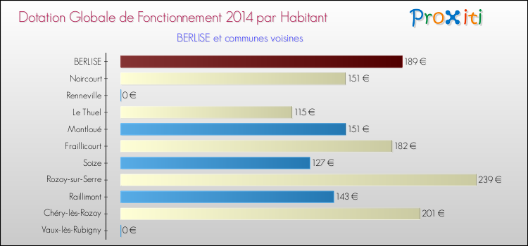 Montant des dotations globales de fonctionnement DGF par Habitant pour BERLISE et les communes proches en 2014. Comparaison des des dotations globales de fonctionnement DGF par habitant pour BERLISE et les communes voisines en 2014.
