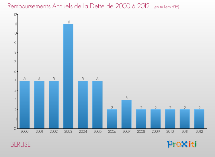 Evolution de l'annuité de la dette pour la commune de BERLISE de 2000 à 2012 Annuités de la dette pour BERLISE de 2000 à 2012